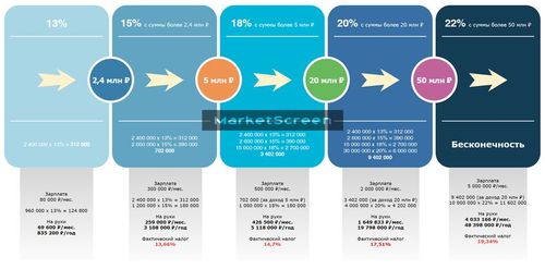 Ставки НДФЛ с 2025. Инфографика MarketScreen